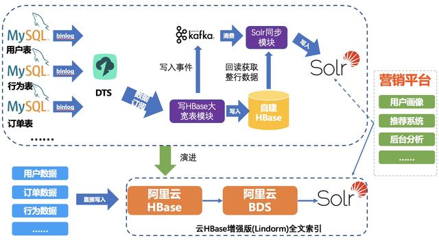 hbase的FuzzyRowFilter和REVERSED偶现查询为空 hbase复杂sql查询_数据_09