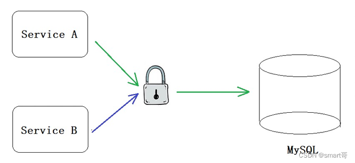 java redis分部署锁一直重试 redis分布式锁重试_数据库_03