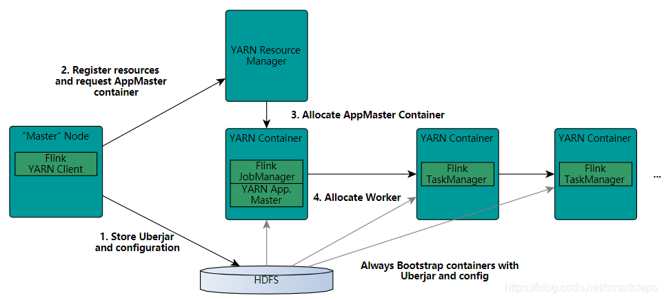 dolphinscheduler 配置远程flink flink 远程提交任务_配置文件