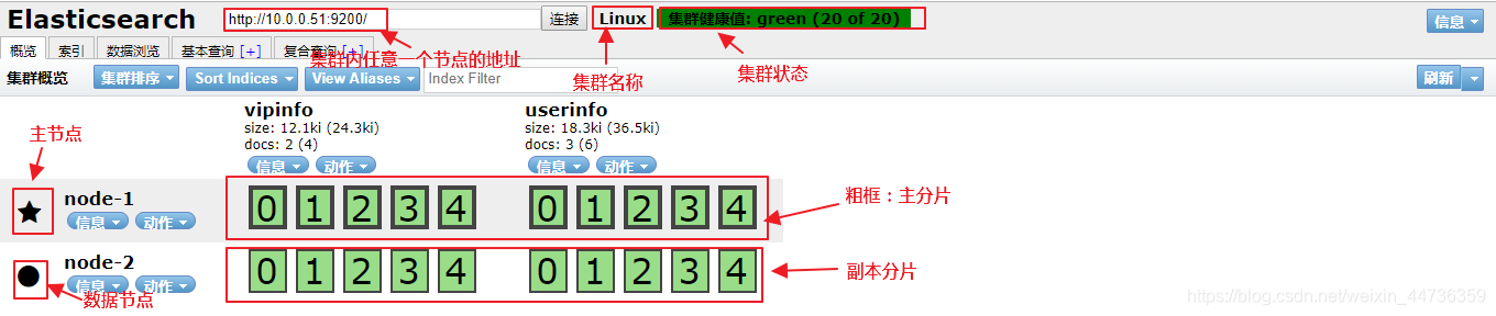 es集群配置修改ip 迁移节点 es集群扩容data节点_数据