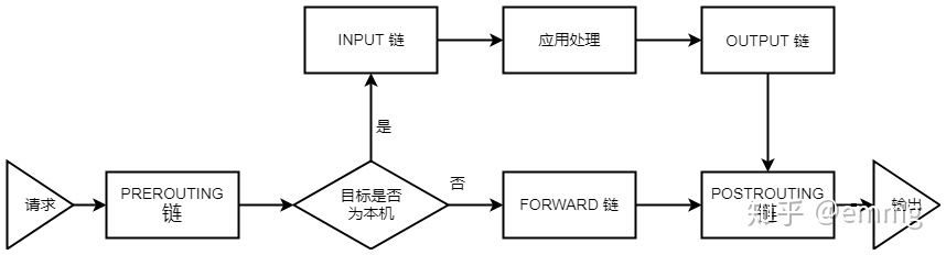 docker网卡关闭iptables功能 docker iptables_Docker_08