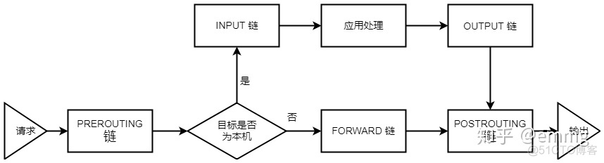 docker网卡关闭iptables功能 docker iptables_docker 禁止修改iptables_08