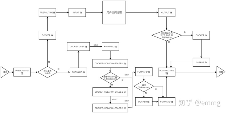 docker网卡关闭iptables功能 docker iptables_docker 禁止修改iptables_09