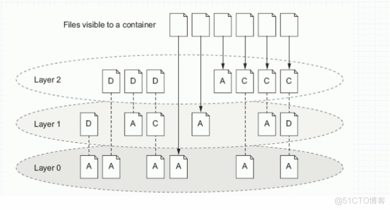 docker 后期 添加 卷 docker创建卷_docker