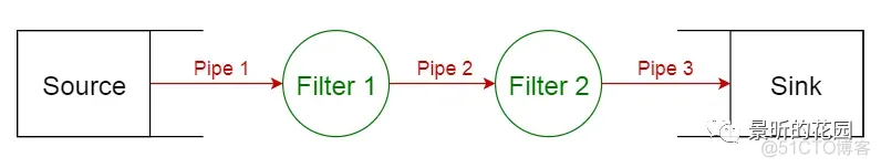 VPP软件系统架构风格 常用软件架构模式_网络_05