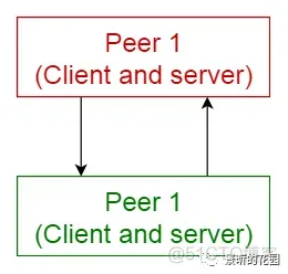 VPP软件系统架构风格 常用软件架构模式_网络_07