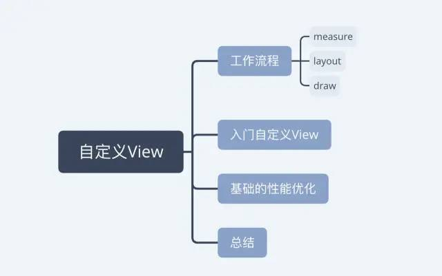 android SmartRefreshLayout 自定义加载更多 android自定义view流程_控件_03