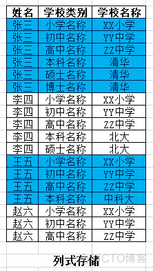 HBase 列式存储的优势 hbase列存储理解_hbase_02