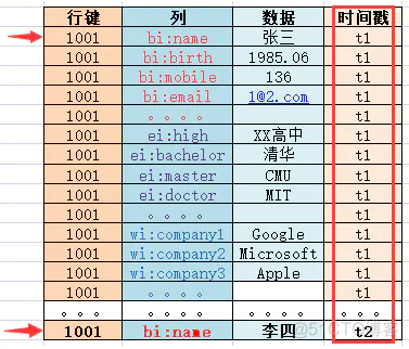 HBase 列式存储的优势 hbase列存储理解_hbase_08