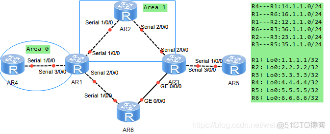 用network命令将OSPF ospf network命令_web安全