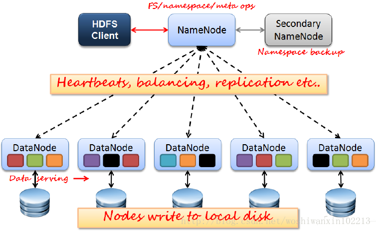 HDFS组成架构图 hdfs基本架构_大数据