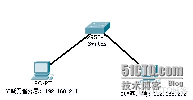 Centos查看YUM源链接 linux查看yum源地址_Apache