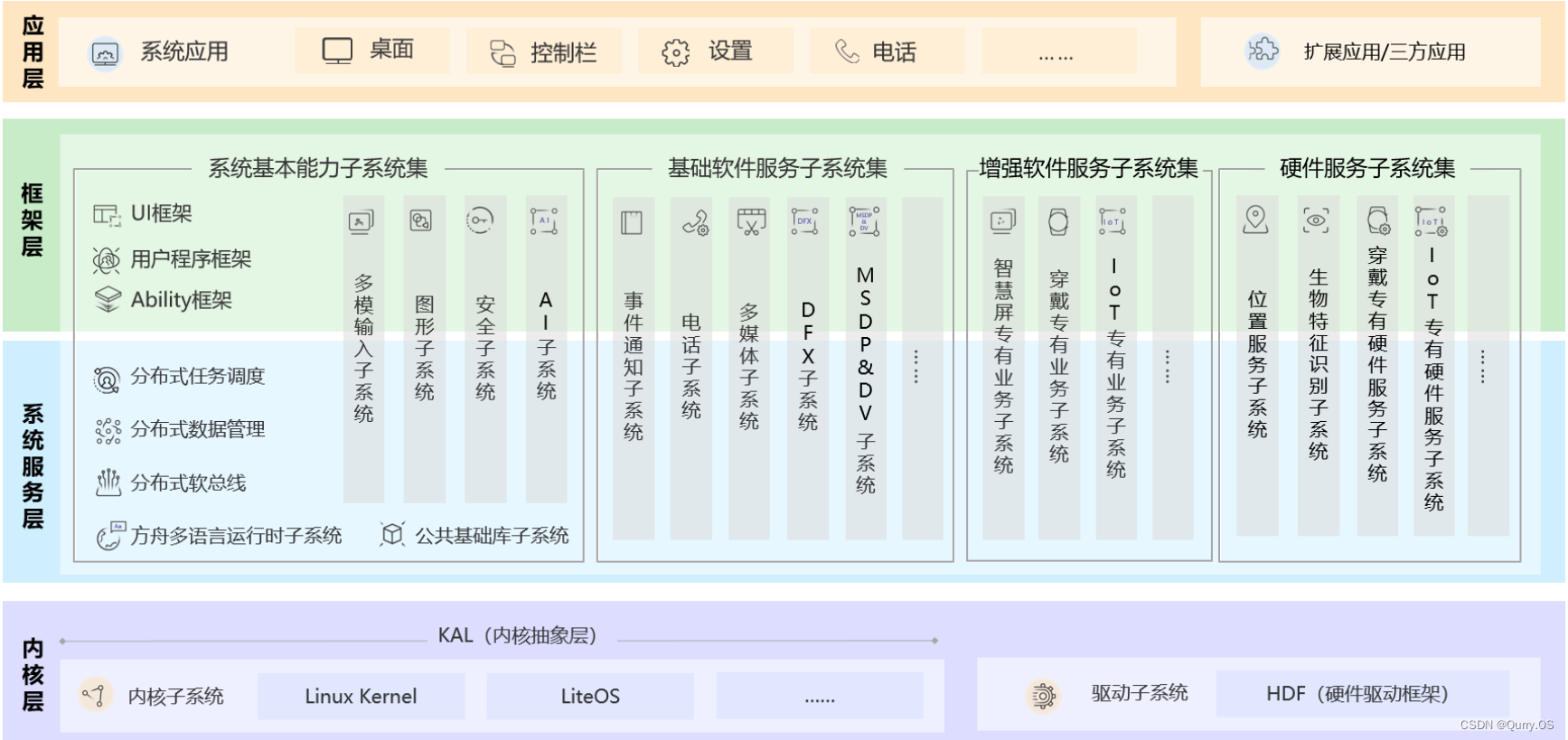 鸿蒙 AES128DecryptWithKey 鸿蒙系统和安卓的区别_android