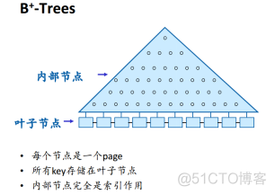 关系型数据库存储路径 关系数据库的存储方式_数据结构与算法_08