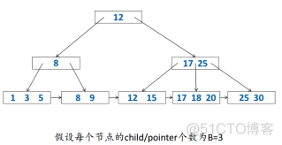 关系型数据库存储路径 关系数据库的存储方式_数据结构与算法_09