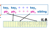 关系型数据库存储路径 关系数据库的存储方式_Indexing_11