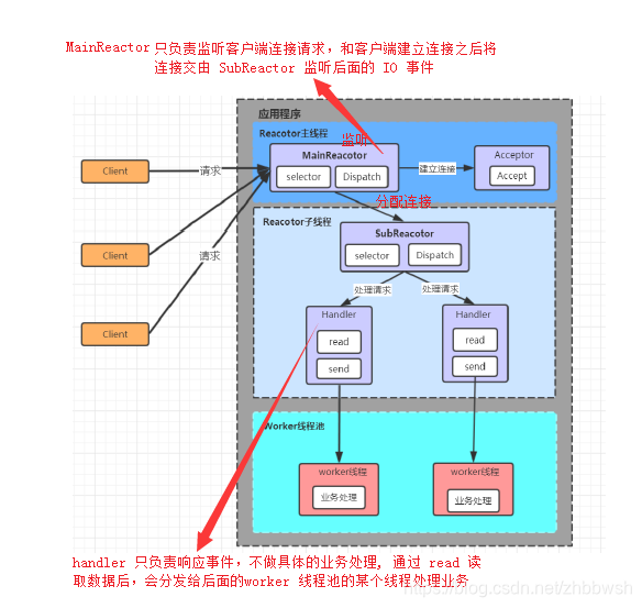 分布式应用架构的优势 分布式架构设计_java_06