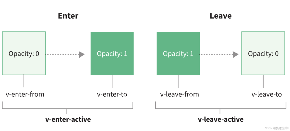 vue 动画特效用gpu渲染 vue实现动画效果_css3_10