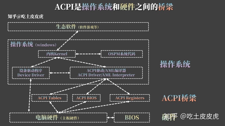 电脑待机一会儿就会进入bios 电脑待机自动进入bios_电脑睡眠和休眠哪个好_05