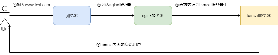 nginx 转发vue前端文件 nginx 转发http_nginx 转发vue前端文件