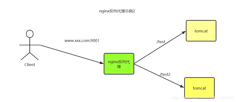 nginx 转发vue前端文件 nginx 转发http_java_05