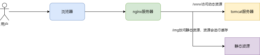 nginx 转发vue前端文件 nginx 转发http_nginx_15