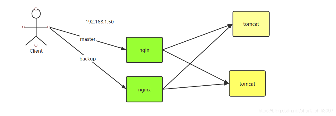 nginx 转发vue前端文件 nginx 转发http_centos_20