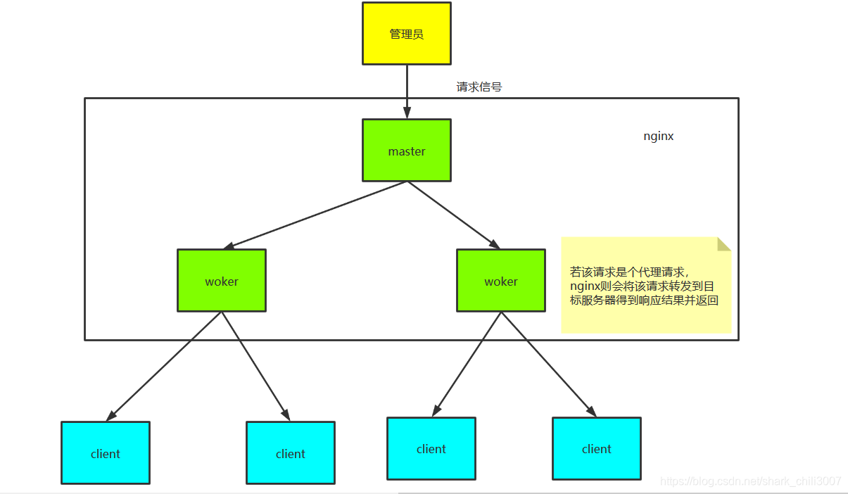 nginx 转发vue前端文件 nginx 转发http_centos_23