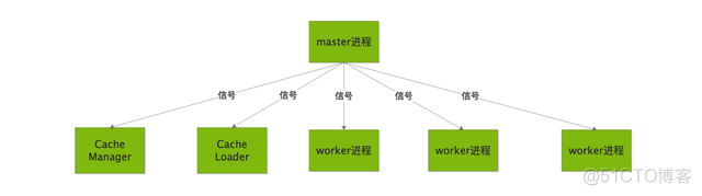 nginx配置文件重载 nginx重载命令_nginx配置文件重载