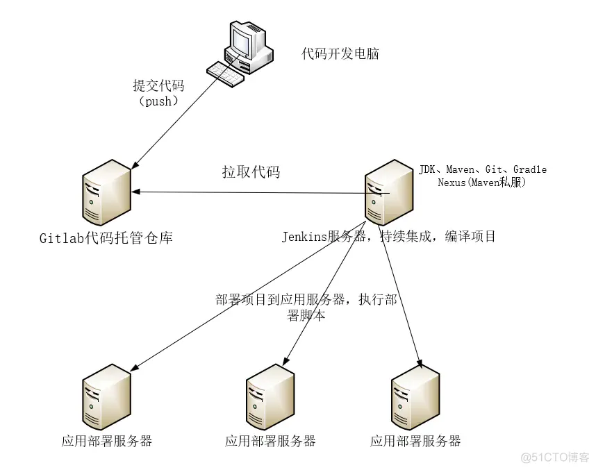 jenkins配置每周自动执行 jenkins自动部署到远程服务器_jenkins配置每周自动执行