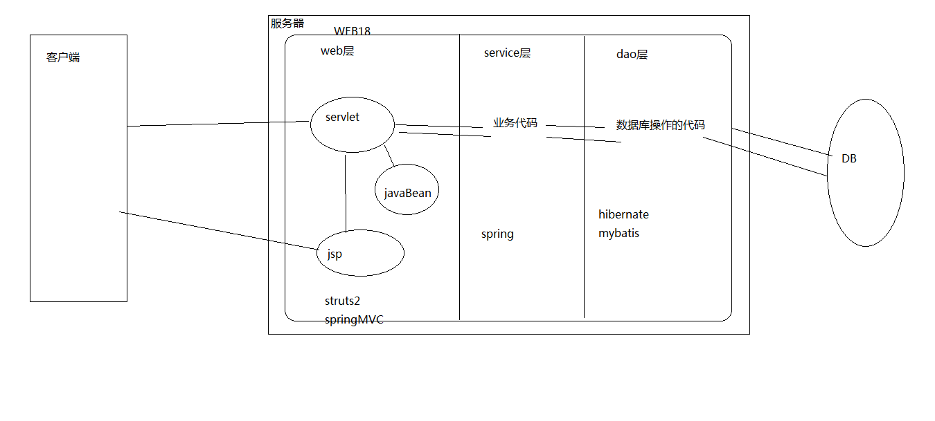 java系统架构性能标准 javaee体系架构_业务逻辑_02