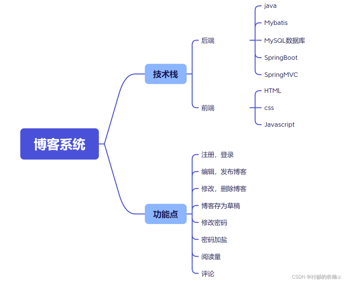 java 电商项目 金额用什么类型 java项目价格_spring