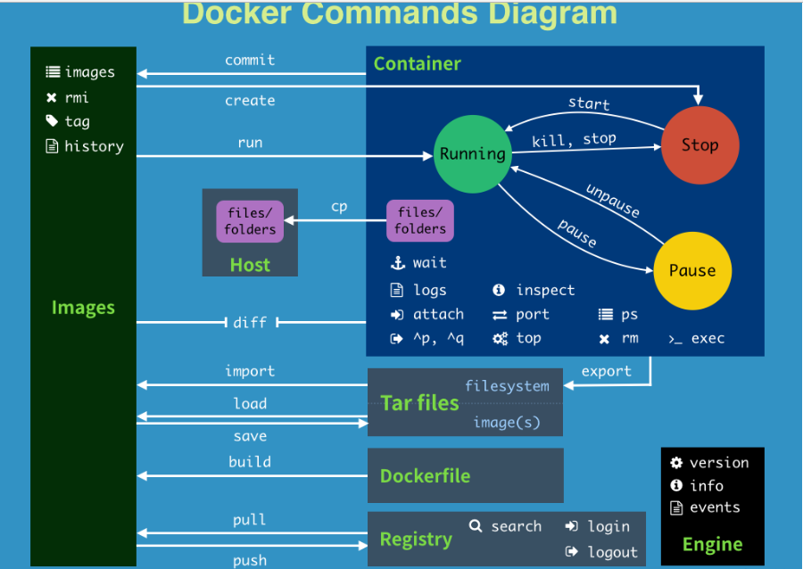 docker 下载vi命令 docker下载安装_下载及安装_64