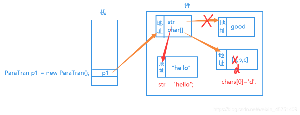 Java代码 传参二级制流 java 传递参数_引用传递_06