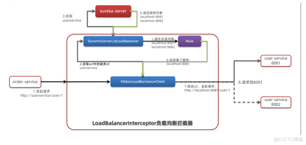 Spring Cloud Gateway sentinel分布式集群限流 springcloud 限流组件_ribbon_09