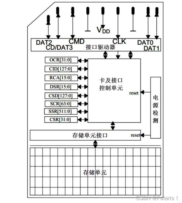 ESP32无法读取SD卡 esp32连接sd卡_stm32