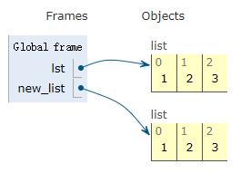 Java中List 深拷贝 java list浅拷贝_深拷贝_02