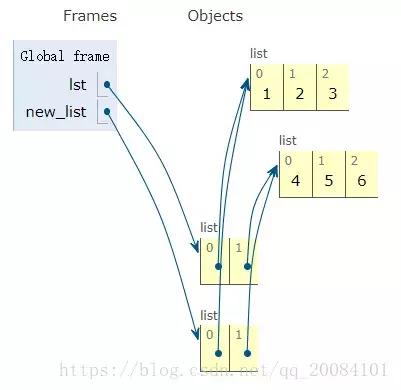 Java中List 深拷贝 java list浅拷贝_浅拷贝_04