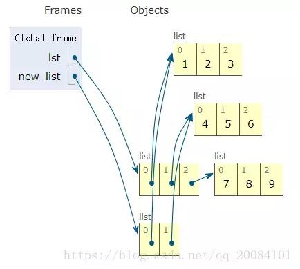 Java中List 深拷贝 java list浅拷贝_java list深拷贝_05