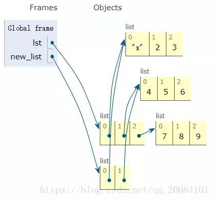 Java中List 深拷贝 java list浅拷贝_深拷贝和浅拷贝的区别_06