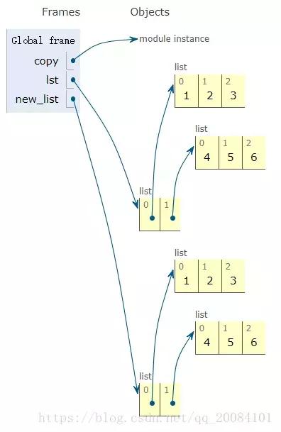 Java中List 深拷贝 java list浅拷贝_Java中List 深拷贝_07