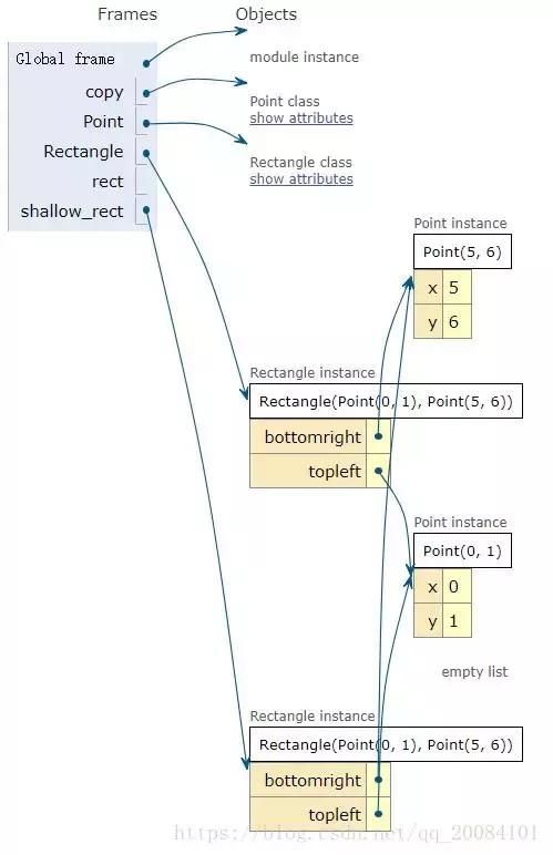 Java中List 深拷贝 java list浅拷贝_java list深拷贝_10