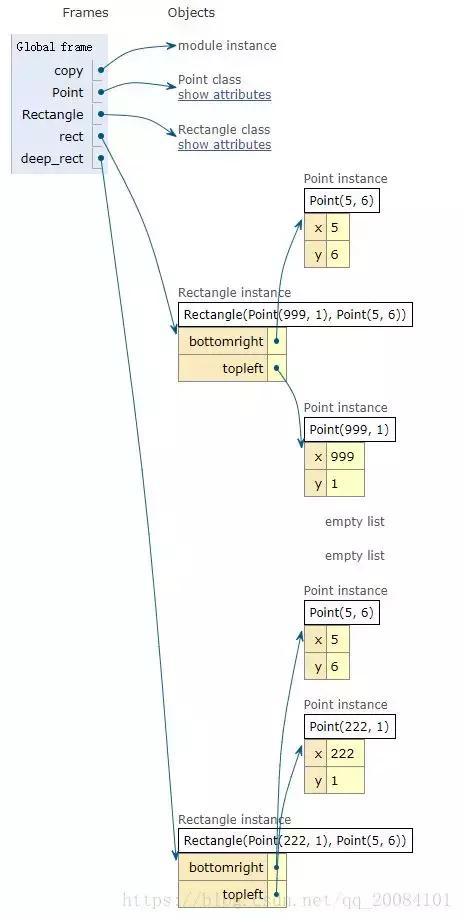 Java中List 深拷贝 java list浅拷贝_深拷贝和浅拷贝的区别_11