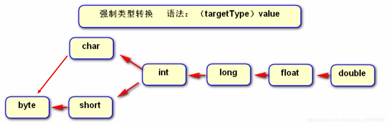 引用类 java 强制转换 java强制类型转换符_引用类 java 强制转换_17