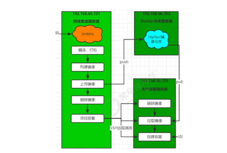 自建harbor无法正常上传镜像 上传镜像到harbor_服务器_54