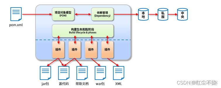 python 解析maven依赖 maven 分析依赖_python 解析maven依赖