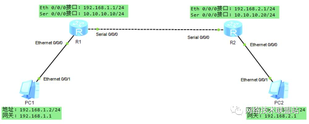 ospf配置三台路由两台PC 两台路由器配置ospf_ospf配置三台路由两台PC