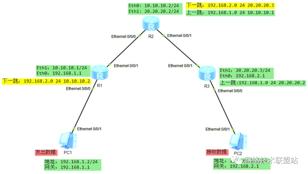 ospf配置三台路由两台PC 两台路由器配置ospf_网络_02