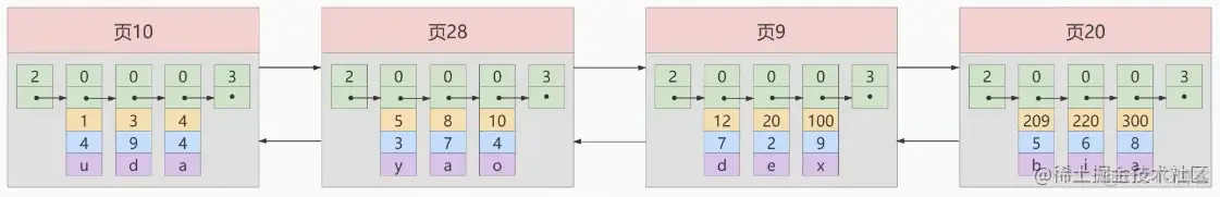 mysaim索引结构 mysql索引结构4种结构_数据结构_03