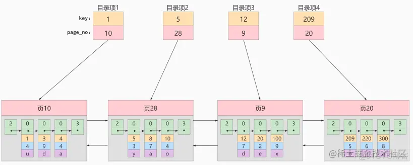 mysaim索引结构 mysql索引结构4种结构_数据结构_04